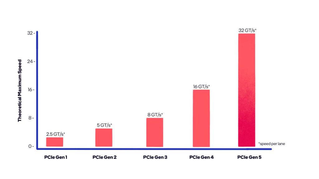 SSD nove generacije PCIe 4.0